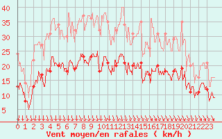 Courbe de la force du vent pour Auxerre-Perrigny (89)