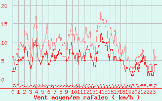 Courbe de la force du vent pour Nancy - Essey (54)