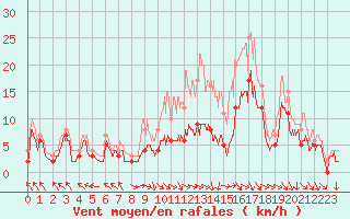 Courbe de la force du vent pour Paray-le-Monial - St-Yan (71)