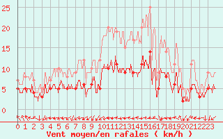 Courbe de la force du vent pour Chartres (28)