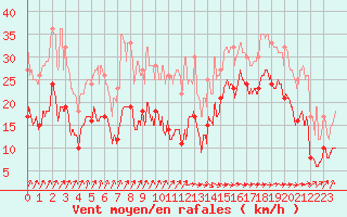 Courbe de la force du vent pour Dunkerque (59)