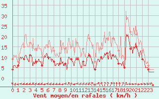 Courbe de la force du vent pour Bergerac (24)