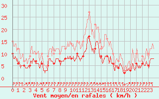 Courbe de la force du vent pour Saint-Brieuc (22)