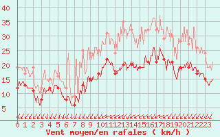 Courbe de la force du vent pour Orly (91)