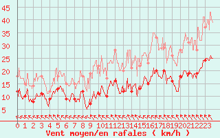 Courbe de la force du vent pour Angoulme - Brie Champniers (16)