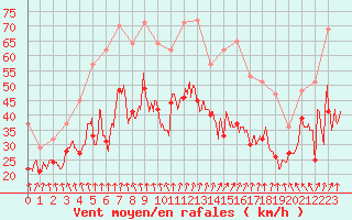 Courbe de la force du vent pour Le Talut - Belle-Ile (56)