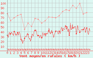 Courbe de la force du vent pour Perpignan (66)