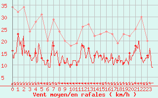 Courbe de la force du vent pour Albert-Bray (80)