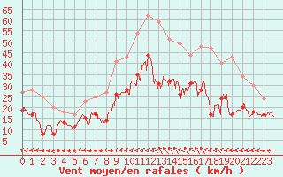 Courbe de la force du vent pour Rodez (12)