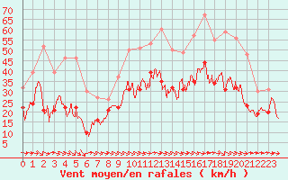 Courbe de la force du vent pour Montpellier (34)