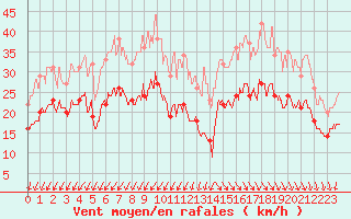 Courbe de la force du vent pour Le Talut - Belle-Ile (56)