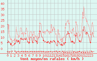 Courbe de la force du vent pour Saint-Sauveur-Camprieu (30)