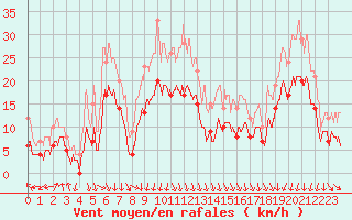 Courbe de la force du vent pour Chambry / Aix-Les-Bains (73)