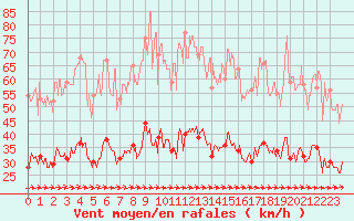 Courbe de la force du vent pour Ploumanac