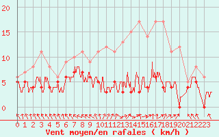 Courbe de la force du vent pour Gourdon (46)