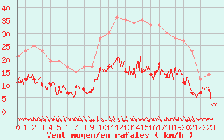 Courbe de la force du vent pour Sgur (12)