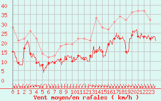 Courbe de la force du vent pour Le Talut - Belle-Ile (56)