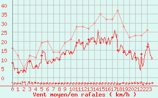 Courbe de la force du vent pour Rodez (12)