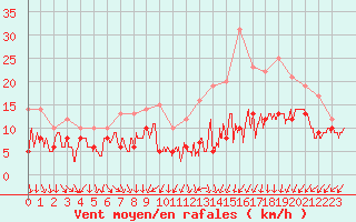 Courbe de la force du vent pour Rouen (76)