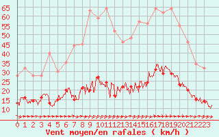 Courbe de la force du vent pour Toulon (83)