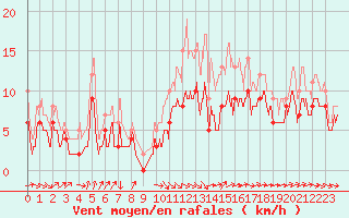 Courbe de la force du vent pour Avord (18)