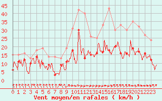 Courbe de la force du vent pour Tarbes (65)