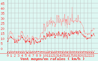 Courbe de la force du vent pour Saint-Quentin (02)