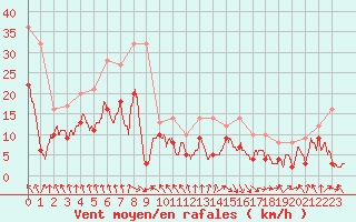 Courbe de la force du vent pour Paray-le-Monial - St-Yan (71)