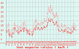 Courbe de la force du vent pour Toussus-le-Noble (78)