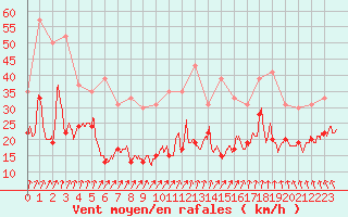 Courbe de la force du vent pour Ile de Batz (29)