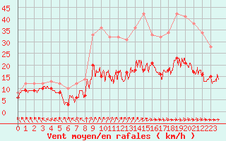 Courbe de la force du vent pour Le Touquet (62)