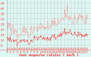 Courbe de la force du vent pour Nantes (44)