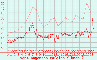Courbe de la force du vent pour Laval (53)
