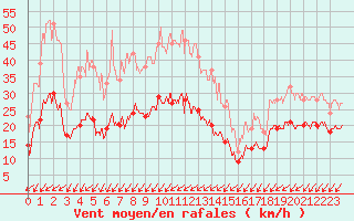 Courbe de la force du vent pour Cap Pertusato (2A)