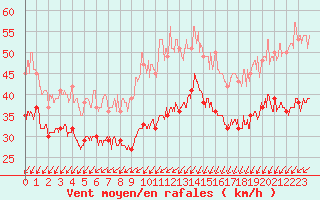 Courbe de la force du vent pour Dunkerque (59)