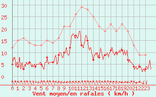 Courbe de la force du vent pour Toulon (83)