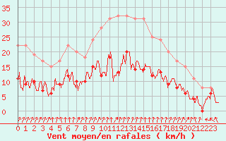 Courbe de la force du vent pour Dijon / Longvic (21)