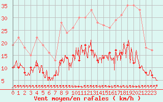 Courbe de la force du vent pour Romorantin (41)