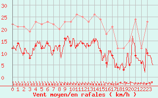 Courbe de la force du vent pour Lille (59)