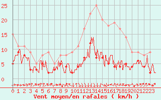 Courbe de la force du vent pour Ble / Mulhouse (68)