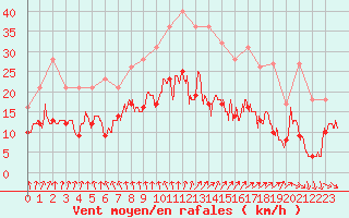 Courbe de la force du vent pour Nantes (44)