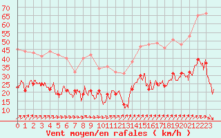 Courbe de la force du vent pour Tours (37)