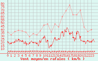 Courbe de la force du vent pour Bourges (18)