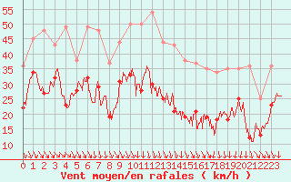 Courbe de la force du vent pour Istres (13)