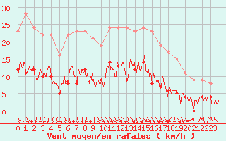 Courbe de la force du vent pour Limoges (87)