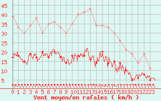 Courbe de la force du vent pour Brive-Souillac (19)