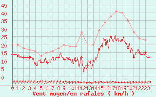 Courbe de la force du vent pour Poitiers (86)