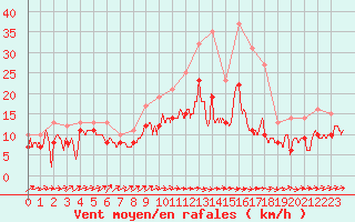 Courbe de la force du vent pour Evreux (27)