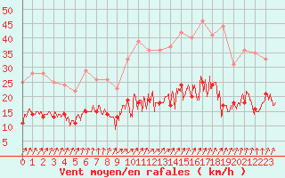 Courbe de la force du vent pour Auxerre-Perrigny (89)