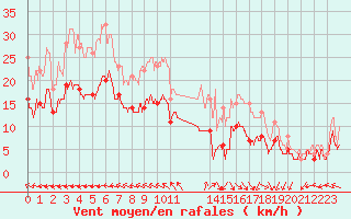 Courbe de la force du vent pour Cherbourg (50)